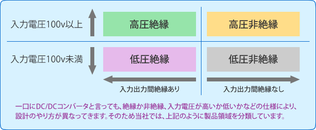 DC/DCコンバータ